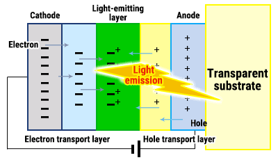 Mechanism of light emission by OLED lighting