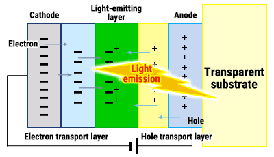 How OLED technology works