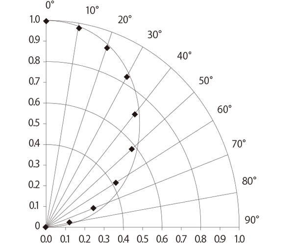 Light distribution (4000 K high-color rendering type)