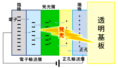 有機ELの発光のしくみ