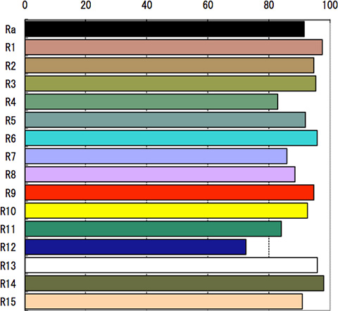 Color rendering indices 4000 K (high color rendering type)